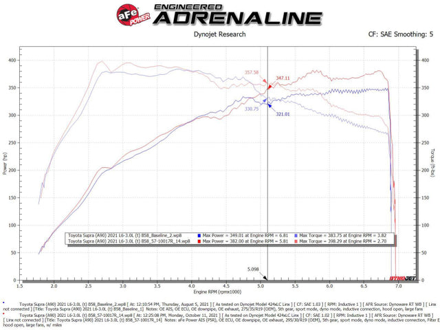 aFe Takeda Intakes Stage-2 AIS w/ Pro 5R Media 20-22 Toyota GR Supra (A90) L6-3.0L (t) B58 - RPL Performance
