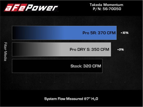 aFe Takeda Momentum Pro Dry S Cold Air Intake System 20-21 Toyota Supra L6-3.0L (T) B58 - RPL Performance