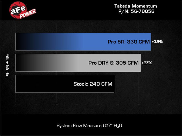 aFe Takeda Momentum Pro Dry S Cold Air Intake System 22-23 Subaru BRZ/Toyota GR86 - RPL Performance