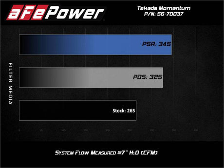 aFe Takeda Momentum Pro Dry S Cold Air Intake System 2021 Toyota Supra L4 2.0L Turbo - RPL Performance