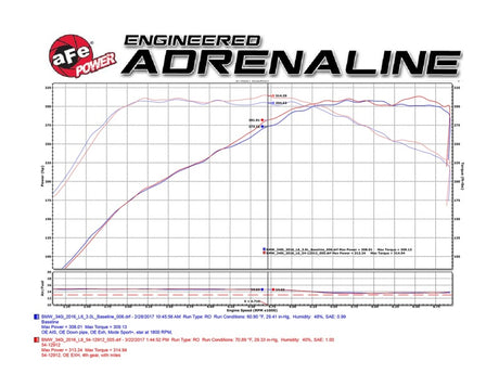 aFe Magnum FORCE Stage-2 Pro 5R Cold Air Intake System 16-17 BMW 340i (F30) L6-3.0L (t) B58 - RPL Performance