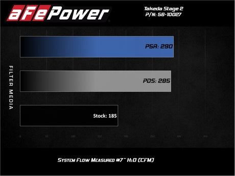 aFe Takeda Stage-2 Cold Air Intake System w/ Pro Dry S Filter 17-20 Honda Civic Si L4-1.5L (t) - RPL Performance