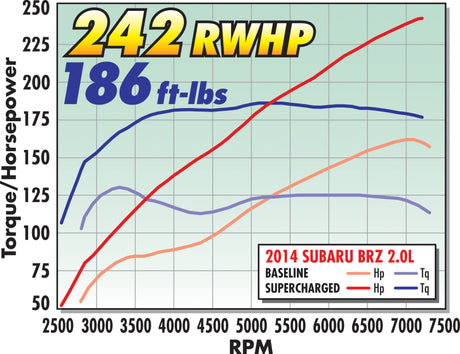 Edelbrock Supercharger Stage 1 - Street Kit 12-19 Scion FR-S/Subaru BRZ/Toyota GT86 2.0L - No Tuner - RPL Performance