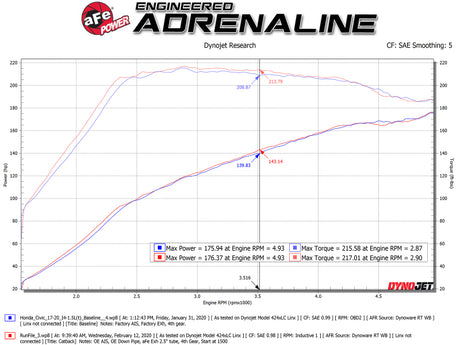 aFe Takeda 2.5in 304SS Cat-Back Exhaust System 17-20 Honda Civic SI Coupe L4-1.5L (t) - Black Tip - RPL Performance