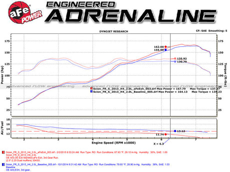 aFe Takeda Exhaust Axle-Back 13-15 Scion FRS / Subaru BRZ 304SS Carbon Fiber Dual Tips Exhaust - RPL Performance