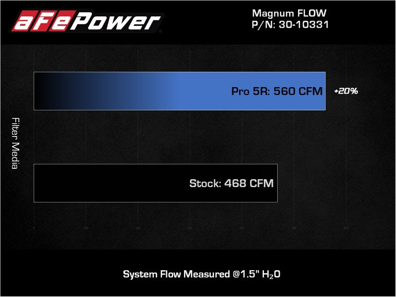 aFe MagnumFLOW OE Replacement Air Filter w/Pro 5R Media 13-18 Acura RDX (V6-3.5L) - RPL Performance