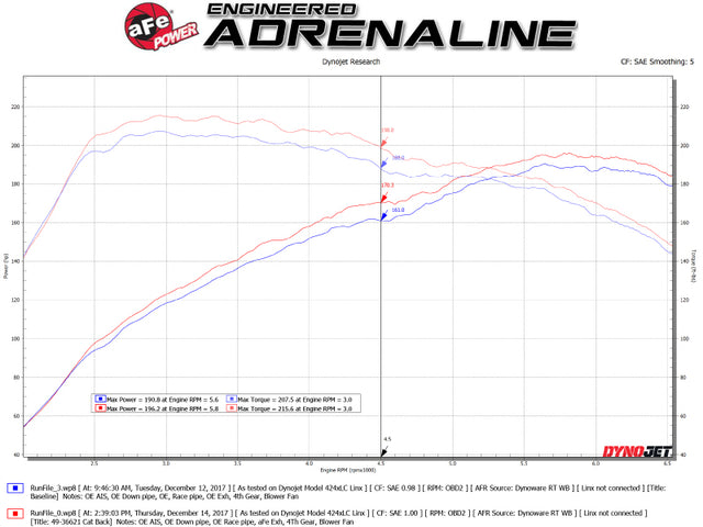 aFe Takeda 3in 304 SS Cat-Back Exhaust System w/ Carbon Tips 2017+ Honda Civic Si (4dr) I4 1.5L (t) - RPL Performance