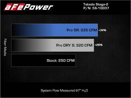 aFe 21-22 Toyota GR Supra Takeda Stage-2 Cold Air Intake System w/ Pro DRY S Filter - RPL Performance