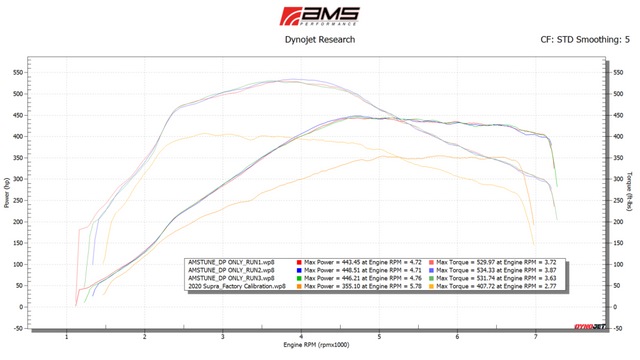 AMS Performance 2020+ Toyota Supra A90 Street Downpipe w/GESI Catalytic Converter - RPL Performance