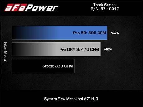 aFe 20-21 BMW Z4 M40i (G29) L6-3L (t) B58 Track Series Carbon Fiber Intake System w/Pro DRY S Filter - RPL Performance