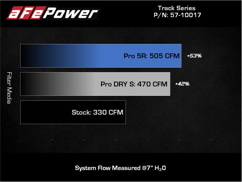 aFe 20-21 BMW Z4 M40i (G29) L6-3.0L (t) B58 Track Series Intake System w/ Pro 5R Filter - RPL Performance