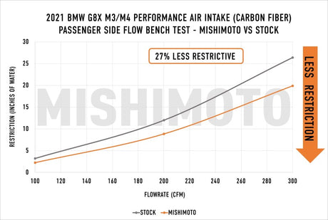 Mishimoto 2021+ BMW G8X M3/M4 Performance Intake Carbon Fiber Gloss - RPL Performance