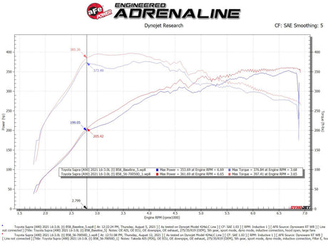 aFe Takeda Momentum Pro Dry S Cold Air Intake System 20-21 Toyota Supra L6-3.0L (T) B58 - RPL Performance