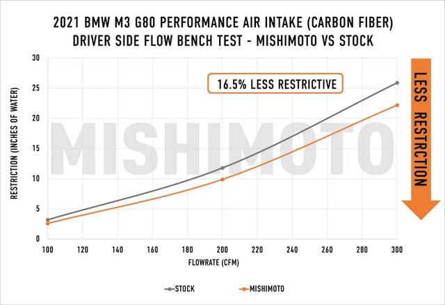 Mishimoto 2021+ BMW G8X M3/M4 Performance Intake Carbon Fiber Gloss - RPL Performance