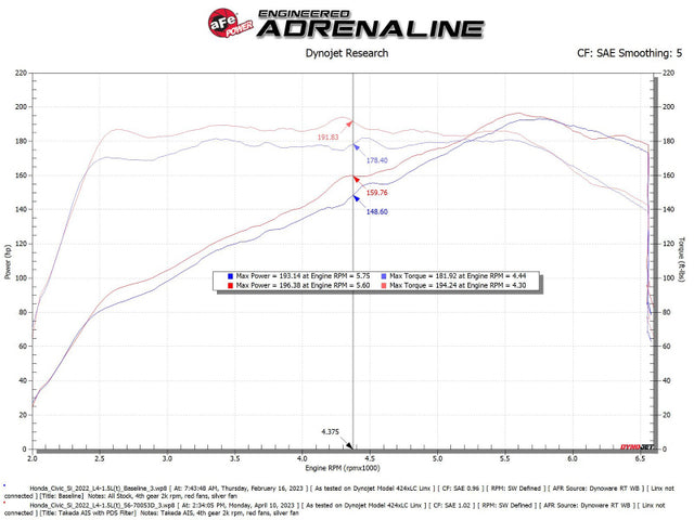 aFe 22-23 Honda Civic L4 1.5L (t) Takeda Momentum Cold Air Intake System w/ Pro DRY S Filter - RPL Performance