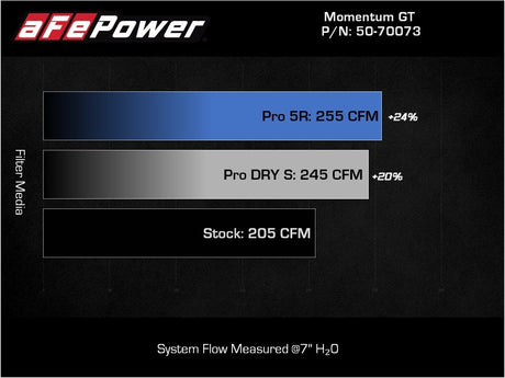 aFe POWER Momentum GT Pro Dry S Intake System 17-21 BMW 540i (G30) L6-3.0L (t) B58 - RPL Performance