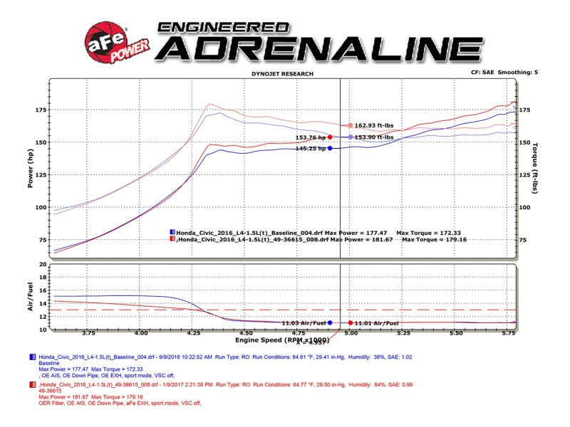 aFe POWER Takeda 16-17 Honda Civic I4-1.5L (t) 2.5-2.25in 304 SS CB Dual-Exit Exhaust Blue Tips - RPL Performance