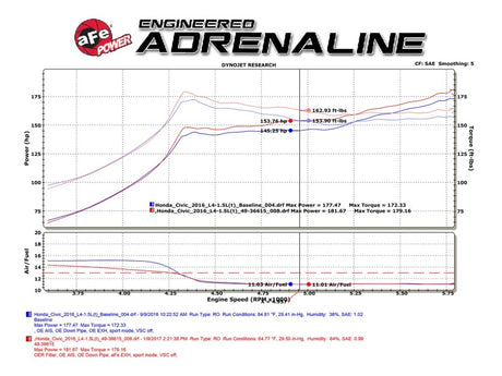 aFe POWER Takeda 16-17 Honda Civic I4-1.5L (t) 2.5-2.25in 304 SS CB Dual-Exit Exhaust Blue Tips - RPL Performance