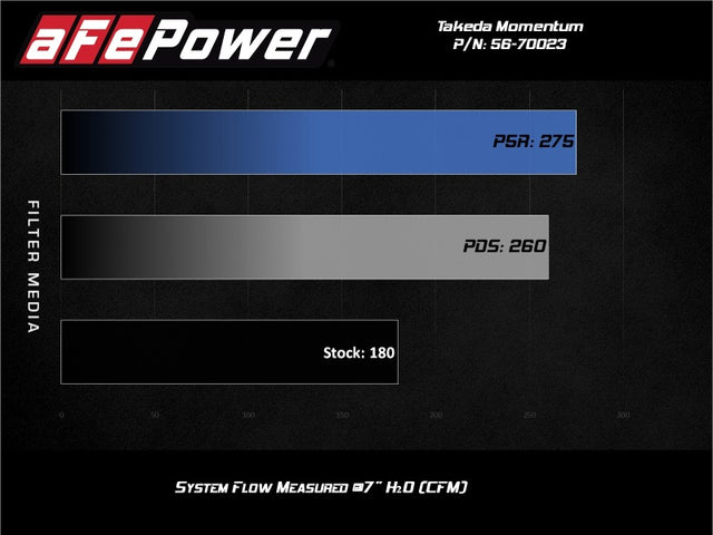 aFe Momentum GT Pro Dry S Cold Air Intake System 17-20 Honda CR-V 1.5L (t) - RPL Performance