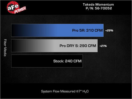 AFE Momentum Intake System w/ Pro Dry S Filter 2021+ Acura TLX - RPL Performance