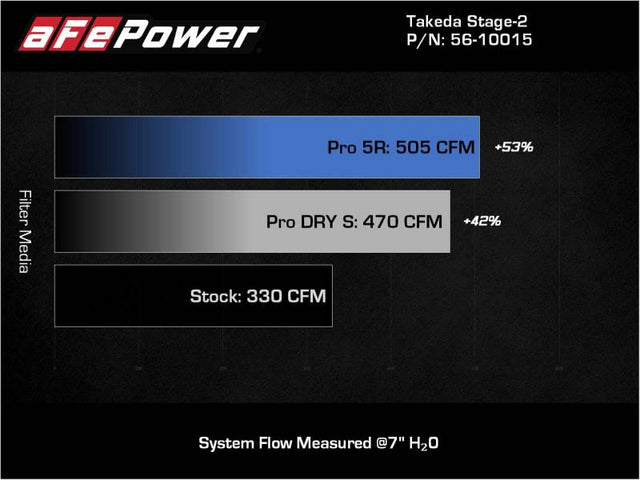 aFe Takeda Intakes Stage-2 AIS w/ Pro DRY S Media 20-22 Toyota GR Supra (A90) L6-3.0L (t) B58 - RPL Performance