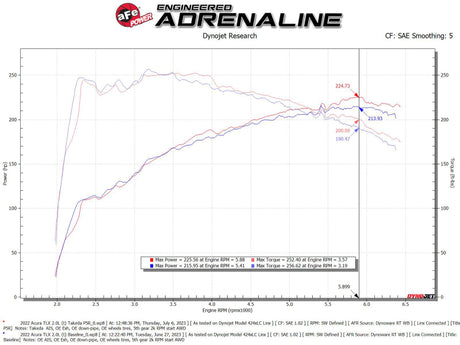 AFE Momentum Intake System w/ Pro 5R Filter 2021+ Acura TLX - RPL Performance