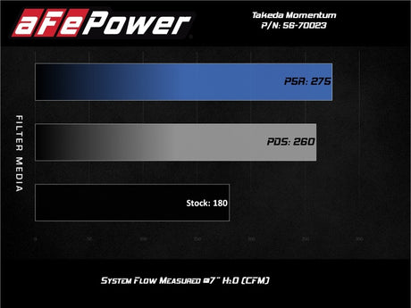 aFe Momentum GT Pro 5R Cold Air Intake System 17-20 Honda CR-V 1.5L (t) - RPL Performance