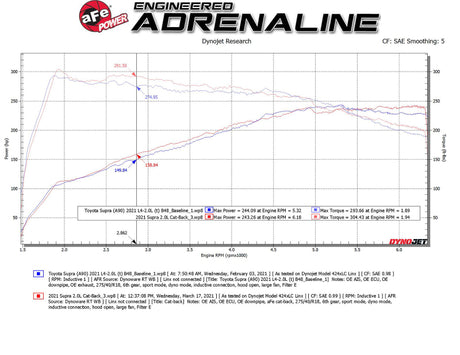 aFe POWER Takeda 2021 Toyota Supra 2.0L (t) 2.5in-3in 304 SS CB Exhaust w/ Black Tips - RPL Performance