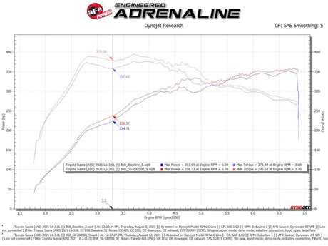 aFe Takeda Momentum Pro 5R Cold Air Intake System 20-21 Toyota Supra L6-3.0L (T) B58 - RPL Performance