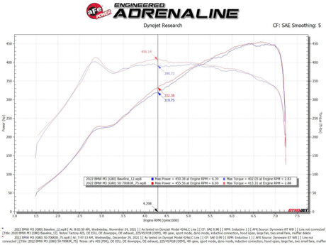 aFe 21-22 BMW M3/M4 (G80/82/83)L6-3.0L (tt) S58 Momentum GT Cold Air Intake System w/ Pro 5R Filters - RPL Performance