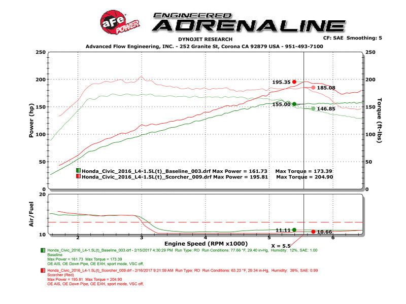 aFe Scorcher Module 16-17 Honda Civic I4-1.5L (t) - RPL Performance