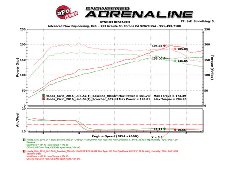 aFe Scorcher Module 16-17 Honda Civic I4-1.5L (t) - RPL Performance