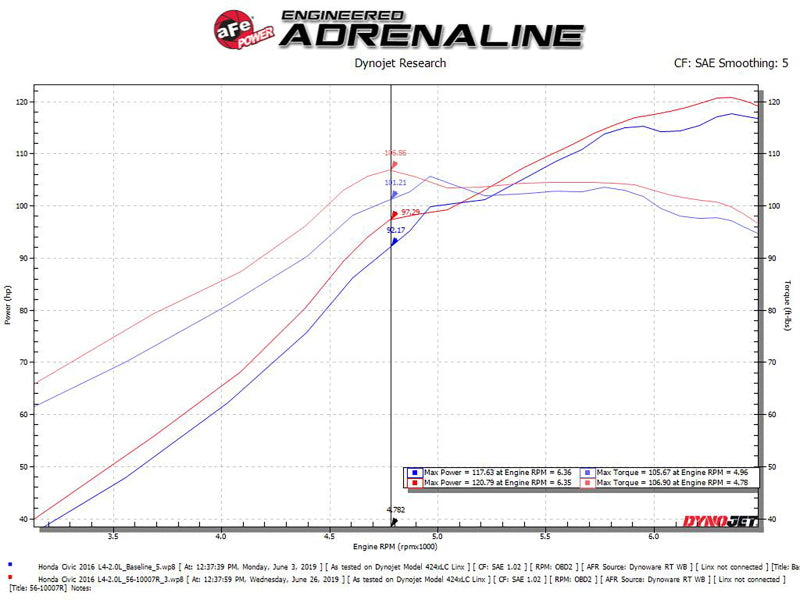 aFe Takeda Intakes Stage-2 CAIS w/ Pro 5R Media 16-18 Honda Civic 2.0L - RPL Performance