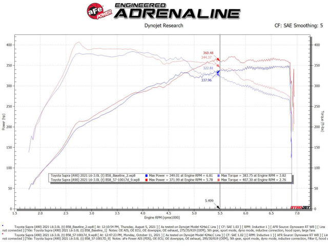 aFe Takeda Intakes Stage-2 AIS w/ Pro DRY S Media 20-22 Toyota GR Supra (A90) L6-3.0L (t) B58 - RPL Performance